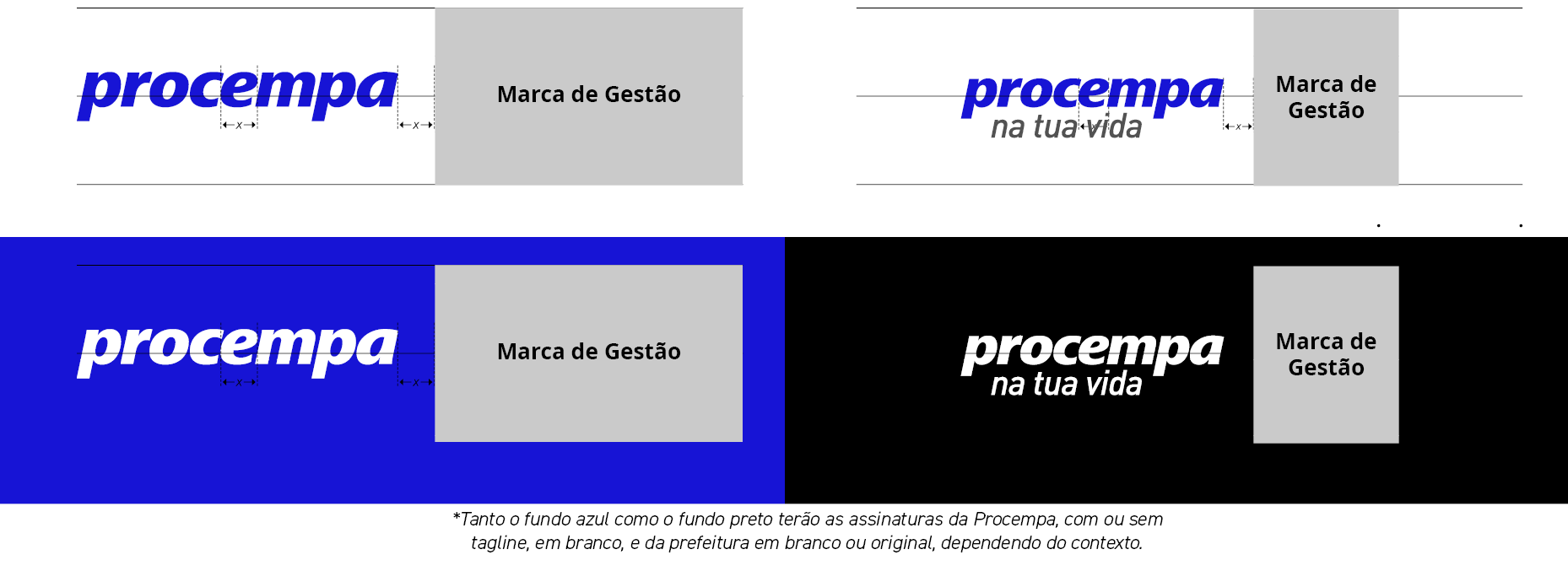 Diagrama técnico de co-branding demonstrando as regras de alinhamento entre a assinatura da Procempa e uma 'Marca de Gestão' (representada por um bloco retangular cinza). A imagem define que o espaçamento obrigatório entre as duas marcas deve ser sempre equivalente à medida 'x' (a largura da letra 'e'). Quatro exemplos ilustram essa regra em diferentes contextos: 1. No topo à esquerda: O logotipo 'procempa' azul alinhado horizontalmente ao lado da marca de gestão, sobre fundo branco. 2. No topo à direita: A assinatura vertical (com tagline) azul alinhada ao lado da marca de gestão, sobre fundo branco. 3. Abaixo à esquerda: O logotipo 'procempa' em branco aplicado sobre um fundo azul sólido, mantendo o espaçamento 'x' da marca de gestão. 4. Abaixo à direita: A assinatura vertical em branco aplicada sobre um fundo preto, ao lado da marca de gestão. No rodapé, uma nota técnica reforça que em fundos escuros (azul ou preto), a assinatura da Procempa deve ser sempre aplicada na cor branca.