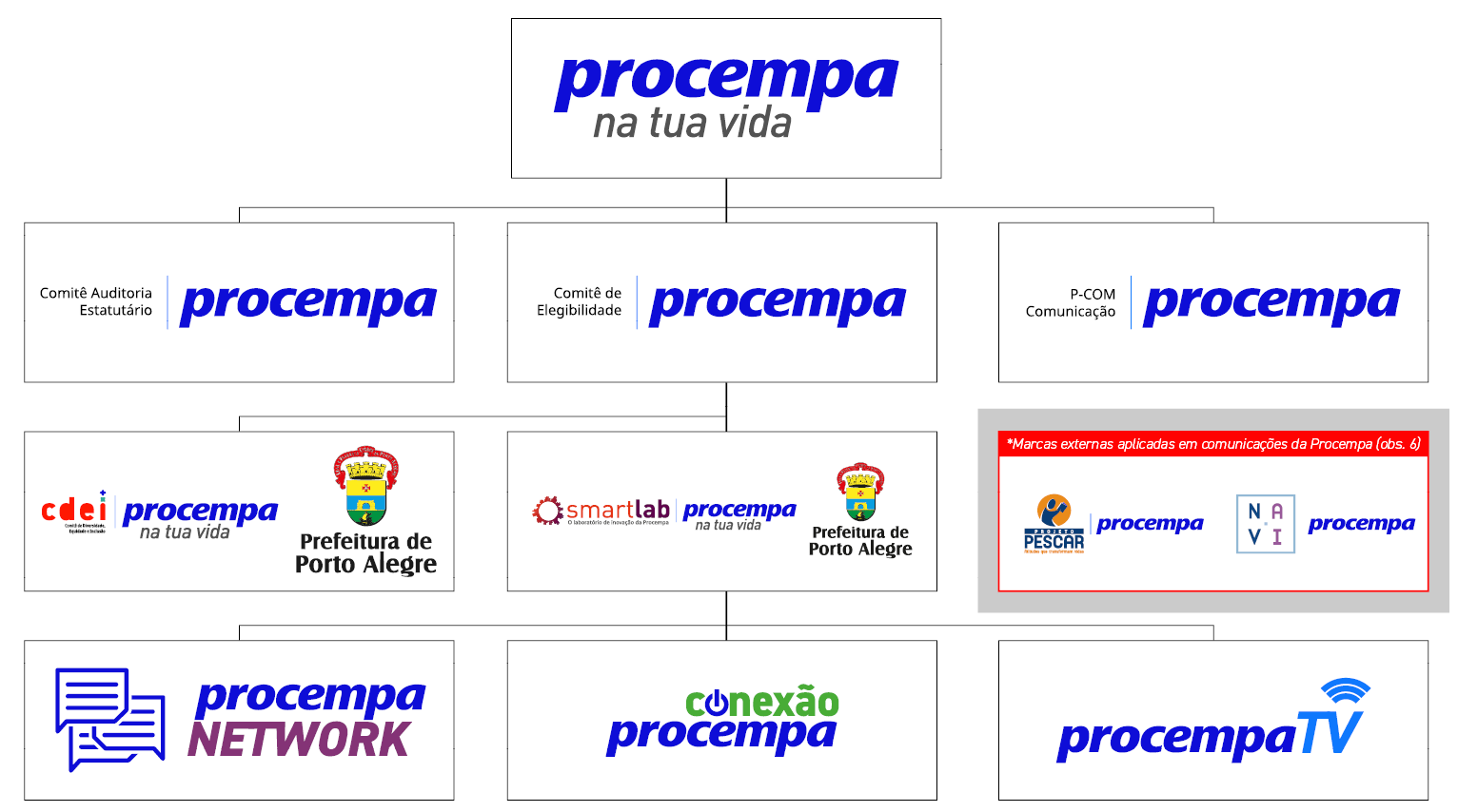 Fluxograma detalhado da arquitetura de marca da Procempa, demonstrando as hierarquias de endosso e regras de aplicação. No topo, a marca mãe 'Procempa na tua vida' atua como o guarda-chuva principal. Abaixo dela, a estrutura se ramifica em três categorias: 1. À esquerda, 'Descrições de áreas endossadas': Exemplos mostram o texto 'Comitê Auditoria Estatutária' separado da logo Procempa por uma linha vertical azul. 2. Ao centro, 'Marcas endossadas com assinaturas próprias': Exemplos como 'cdei' e 'smartlab' aparecem acompanhados das logos da Procempa e da Prefeitura de Porto Alegre lado a lado. 3. À direita, 'Marcas externas': Uma caixa destaca parcerias como 'Projeto Pescar' e 'NAVI', separadas da logo Procempa por uma linha vertical. Na parte inferior, o nível de 'Marcas exclusivamente internas' exibe logotipos de programas como 'Procempa NETWORK', 'Conexão Procempa' e 'ProcempaTV'. Uma coluna lateral esquerda lista observações técnicas: espessura do fio de 1pt na cor #0078FF, uso da fonte Noto Sans Regular para descrições e espaçamento proporcional à letra 'e'.