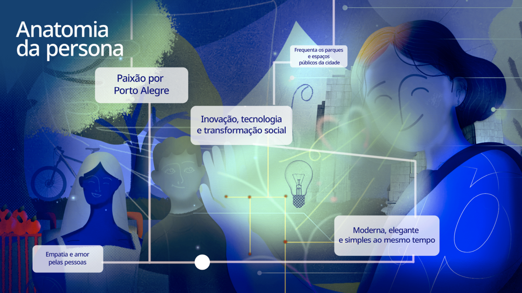Infográfico ilustrado intitulado 'Anatomia da persona'. A composição apresenta, à direita, uma figura feminina estilizada em tons de azul, com traços modernos, observando e interagindo com uma cena à esquerda através de linhas de conexão digitais e o ícone de uma lâmpada. A cena à esquerda retrata pessoas diversas em um parque arborizado. Cinco caixas de texto conectadas à imagem descrevem os atributos da persona: 1. 'Paixão por Porto Alegre'. 2. 'Frequenta os parques e espaços públicos da cidade'. 3. 'Inovação, tecnologia e transformação social'. 4. 'Empatia e amor pelas pessoas'. 5. 'Moderna, elegante e simples ao mesmo tempo'.