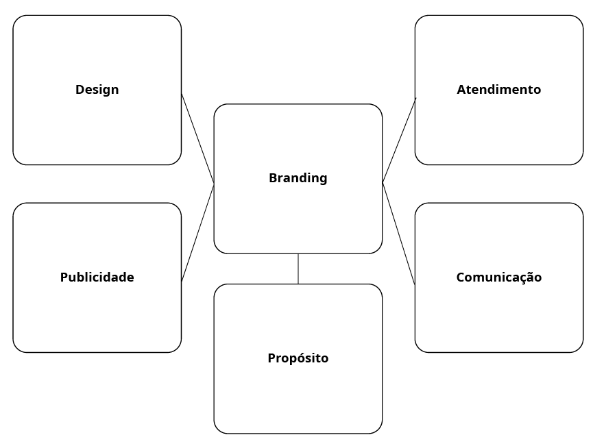 "Diagrama de fluxo em português sobre o tema 'Branding'. Uma caixa central com este título se conecta a cinco caixas periféricas: 'Design', 'Atendimento', 'Publicidade', 'Comunicação' e 'Propósito'.