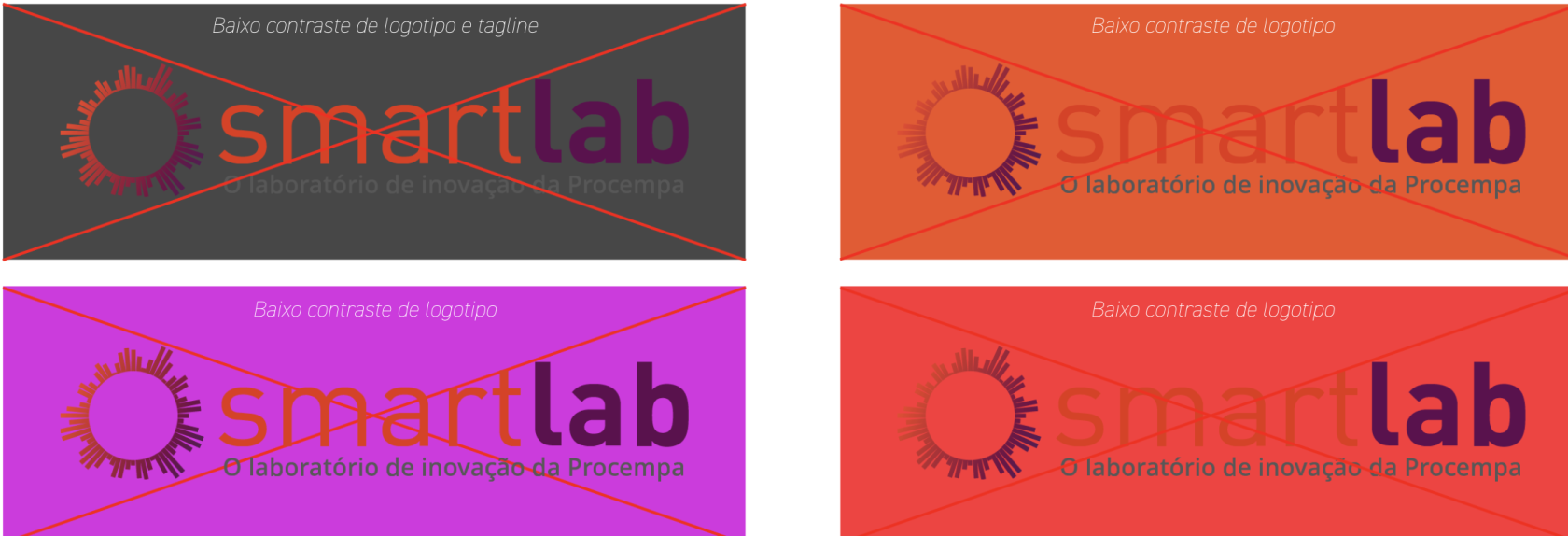 Painel com quatro exemplos de aplicações incorretas da marca colorida do Smartlab sobre fundos sólidos, todos invalidados com um grande 'X' vermelho sobreposto. 1. Canto superior esquerdo: Marca aplicada sobre fundo cinza escuro. O texto explicativo no topo aponta 'Baixo contraste de logotipo e tagline'. 2. Canto superior direito: Marca aplicada sobre fundo laranja. O texto explicativo no topo aponta 'Baixo contraste de logotipo'. 3. Canto inferior esquerdo: Marca aplicada sobre fundo magenta. O texto explicativo no topo aponta 'Baixo contraste de logotipo'. 4. Canto inferior direito: Marca aplicada sobre fundo vermelho. O texto explicativo no topo aponta 'Baixo contraste de logotipo'.