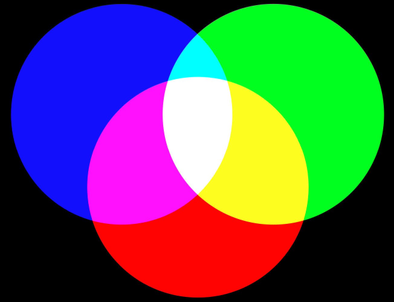 Diagrama do sistema de cores aditivas (RGB) composto por três círculos sobrepostos nas cores azul, verde e vermelho sobre um fundo preto. As áreas de intersecção exibem as cores secundárias ciano, magenta e amarelo, enquanto o centro comum, onde as três cores primárias se sobrepõem, apresenta a cor branca.