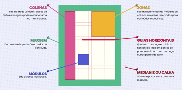 Infográfico explicativo sobre 'Grid ou Malha' em uma composição visual. O diagrama central identifica, através de blocos coloridos e linhas, os elementos estruturais de um layout: Margem (moldura verde), Colunas (bloco rosa vertical), Módulos (quadrado azul), Zonas (bloco amarelo), Guias Horizontais (linhas vermelhas) e Medianiz ou Calha (espaçamentos entre elementos). Rótulos laterais descrevem a função técnica de cada componente na organização e alinhamento do design.