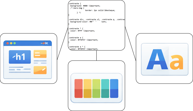 Diagrama de fluxo que conecta um bloco central de código CSS a três áreas de aplicação visual. O bloco superior contém regras de estilo para a classe '.contraste', definindo fundos pretos (#000) e textos brancos (#fff). As conexões levam a ícones que representam: um layout de página web (esquerda), uma paleta de cores com cinco tons (centro-baixo) e tipografia com as letras 'Aa' (direita).