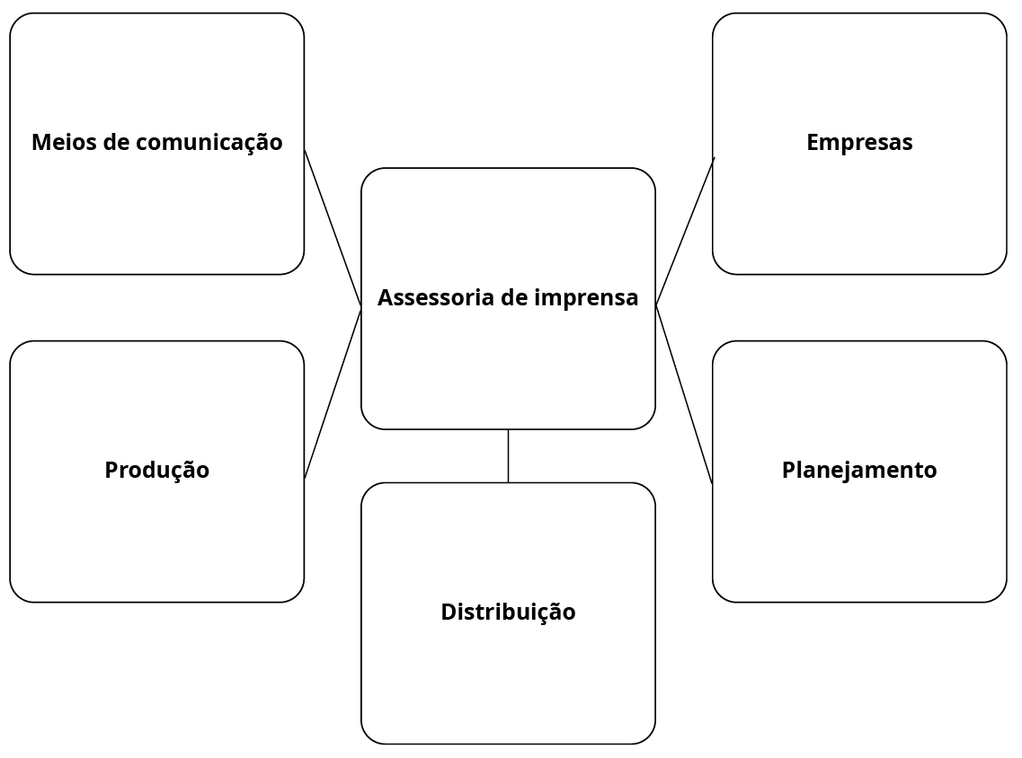 Diagrama de fluxo simplificado com o tema 'Assessoria de imprensa' no centro. Cinco caixas retangulares conectam-se ao núcleo central, representando os pilares do setor: 'Meios de comunicação', 'Produção', 'Distribuição', 'Planejamento' e 'Empresas'.