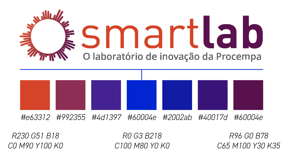 Logotipo do 'smartlab - O laboratório de inovação da Procempa' acima de uma paleta de sete cores. Os códigos hexadecimais, da esquerda para a direita, são: laranja (#e63312), vinho (#992355), roxo (#4d1397), azul (#60004e), azul escuro (#2002ab), roxo escuro (#40017d) e magenta escuro (#60004e). Valores RGB e CMYK também são informados para a cor laranja (R230 G51 B18 / C0 M90 Y100 K0), azul (R0 G3 B218 / C100 M80 Y0 K0) e magenta escuro (R96 G0 B78 / C65 M100 Y30 K35).