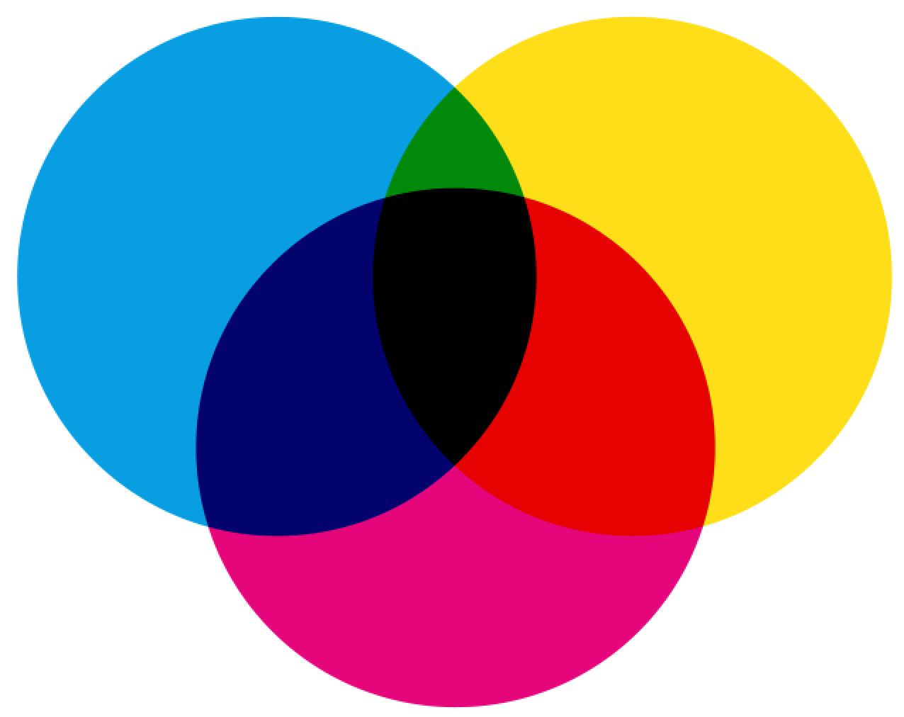 Diagrama de cores subtrativas (CMYK) apresentando três círculos sobrepostos nas cores ciano, magenta e amarelo sobre um fundo branco. As intersecções entre os círculos revelam as cores resultantes da mistura, com o centro comum apresentando a cor preta, exemplificando o sistema utilizado para processos de impressão.