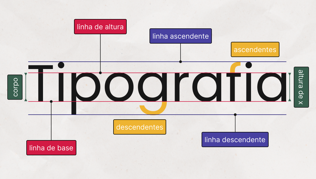 Infográfico técnico do termo 'Tipografia' detalhando a anatomia de uma fonte. A palavra 'Tipografia' é apresentada com linhas guia horizontais e rótulos coloridos que identificam elementos como: linha de base, linha de altura, linha ascendente, linha descendente, corpo e altura de x. Partes específicas das letras 'f', 'p' e 'g' estão destacadas em amarelo para exemplificar as hastes ascendentes e descendentes.
