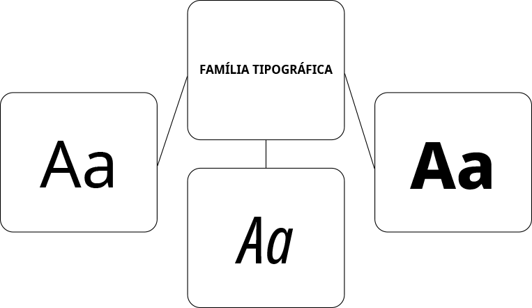 Diagrama de fluxo sobre o termo 'FAMÍLIA TIPOGRÁFICA'. Uma caixa central no topo contém o título e conecta-se a três outras caixas que exemplificam variações das letras 'Aa': à esquerda em peso regular, abaixo em estilo itálico e à direita em peso negrito.